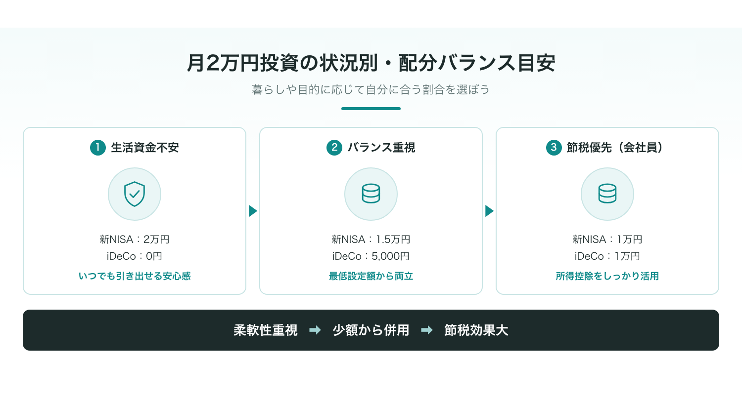 月2万円の投資可能額における状況別・配分バランスの目安