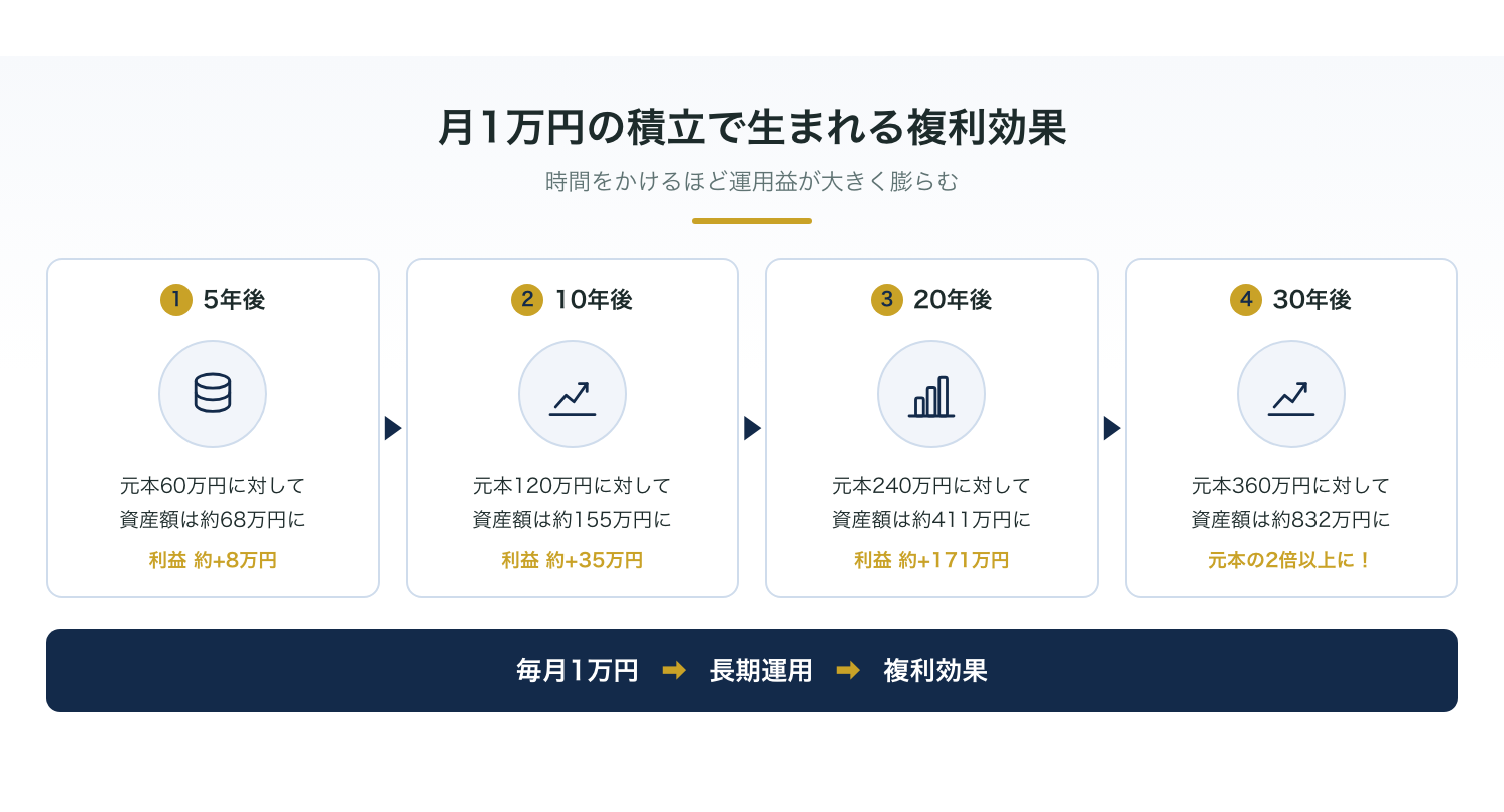 月1万円の積立でも長期で運用することで複利効果が大きく働く