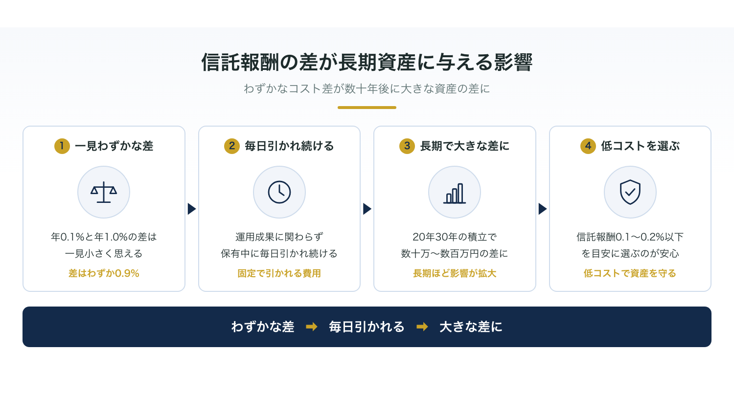 信託報酬のわずかな差が長期の運用資産に与える影響