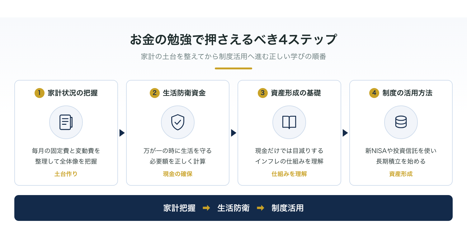 家計の土台を整えてから制度活用へ進む正しい学びの順番