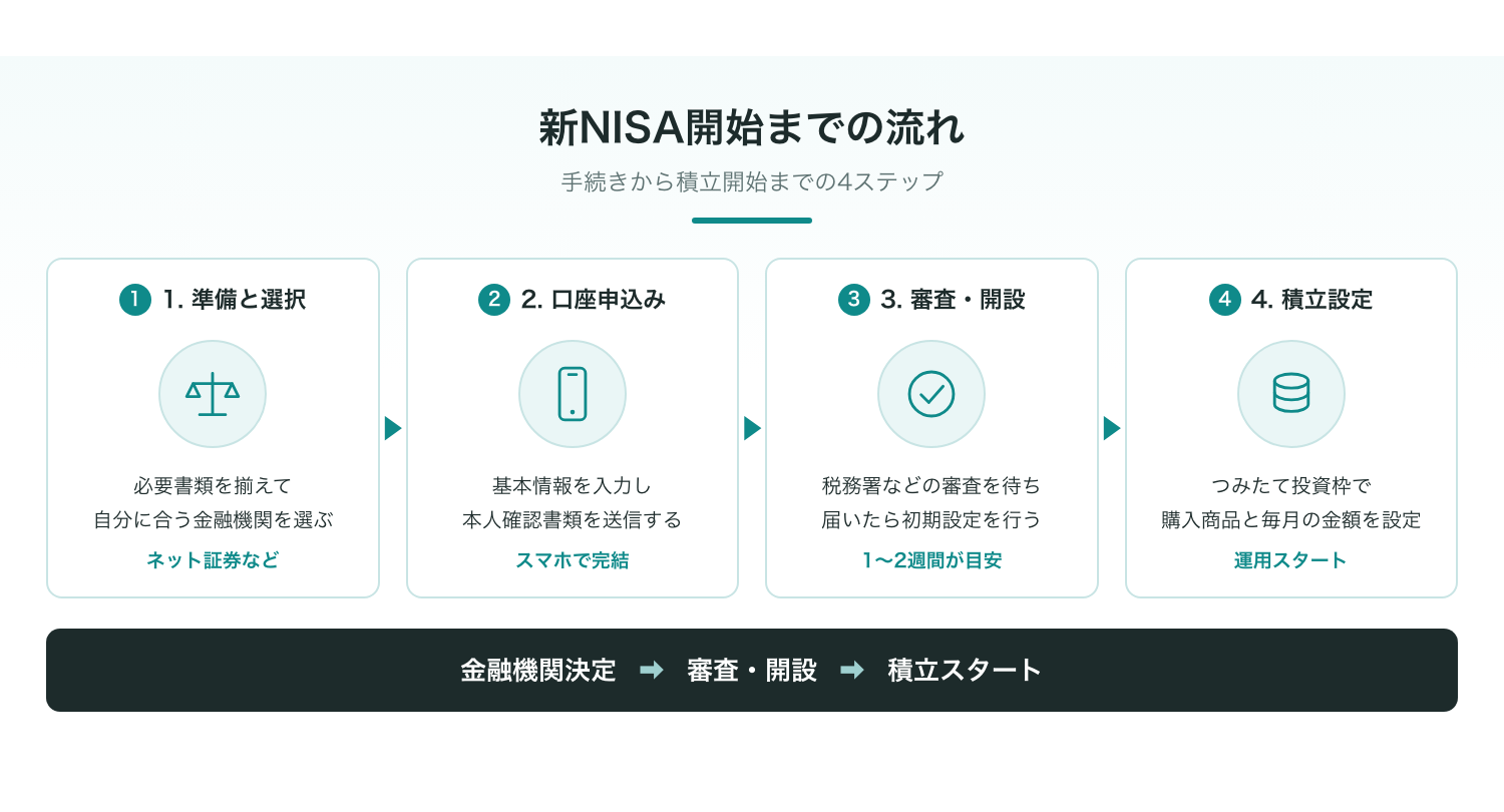 新NISA口座開設から積立開始までの5ステップ