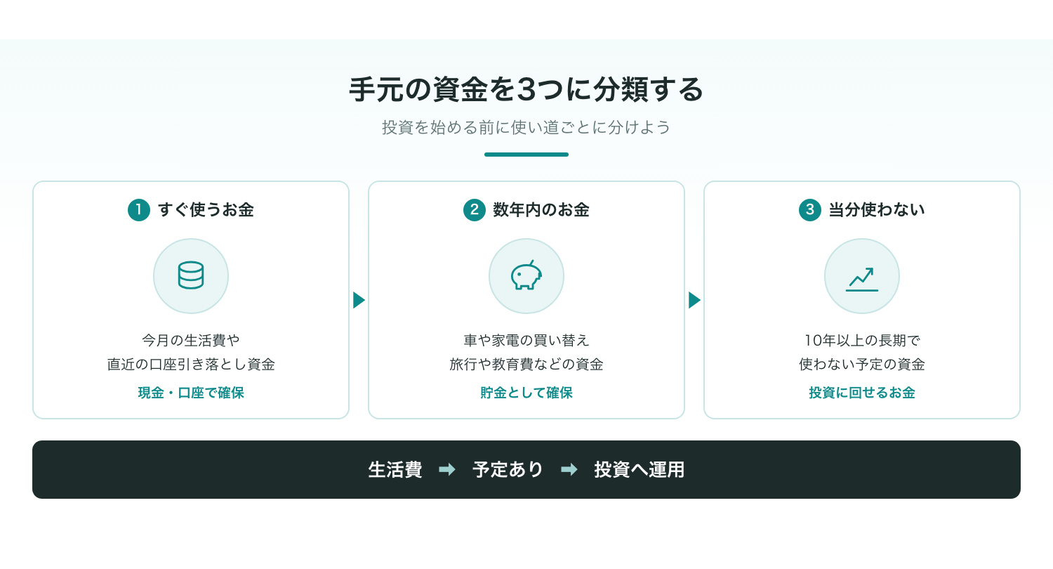 手元の資金を「すぐ使う」「数年内」「当分使わない」の3つに分類する図