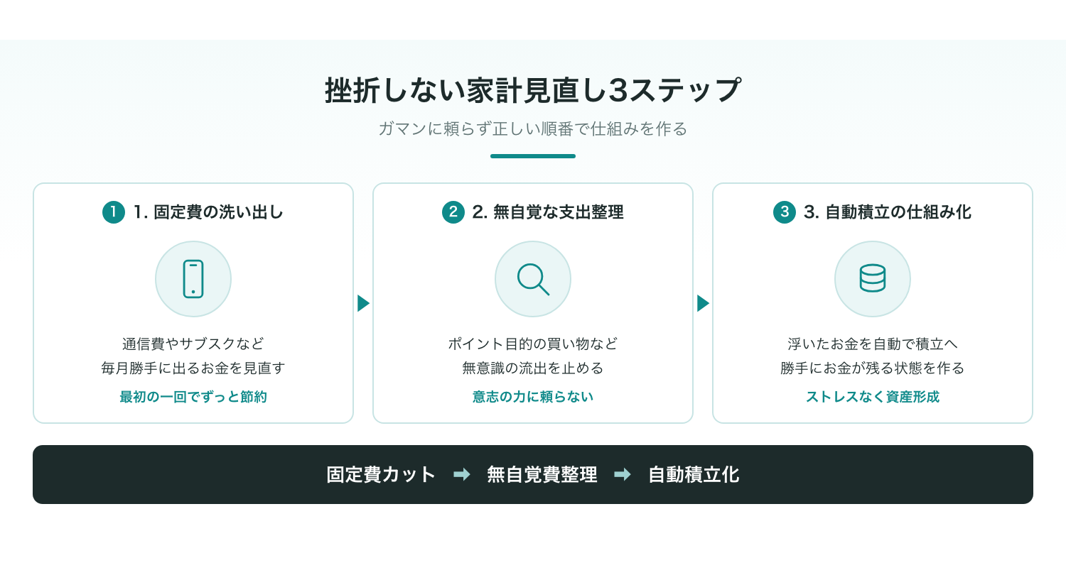 家計の見直しはガマンではなく「仕組みづくり」がカギ