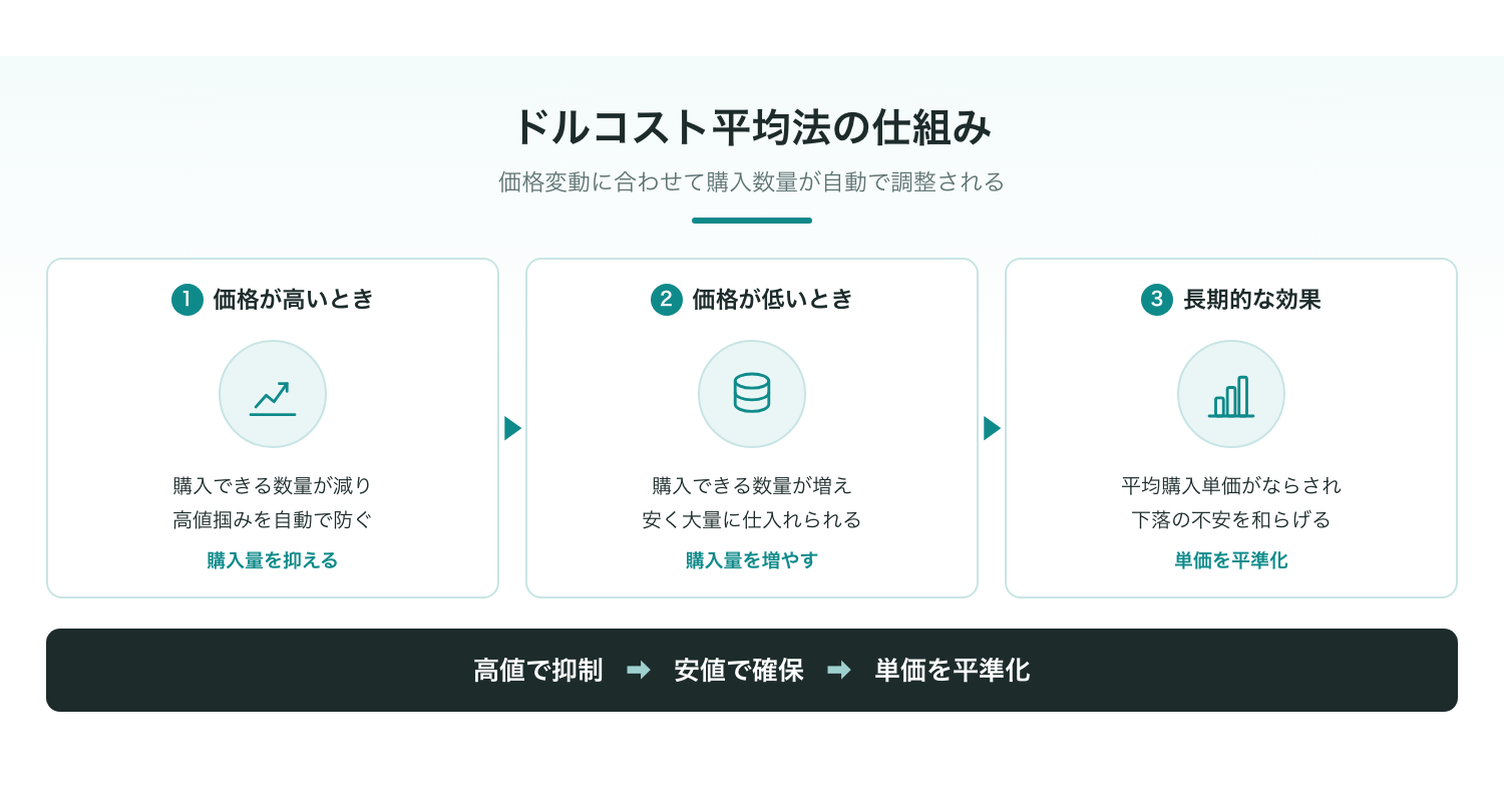 長期的な相場変動と平均購入単価の平準化イメージ