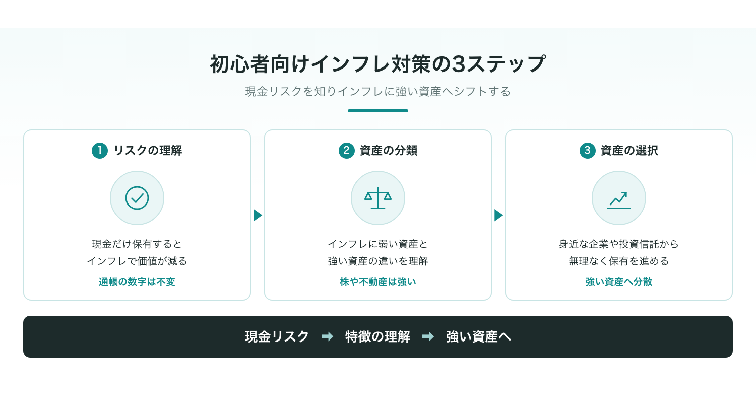 初心者でも迷わず進められるインフレ対策の3ステップ