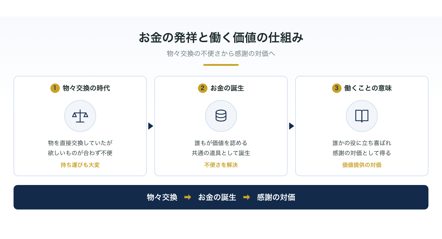 物々交換の不便さからお金が生まれた歴史と働く価値の仕組み