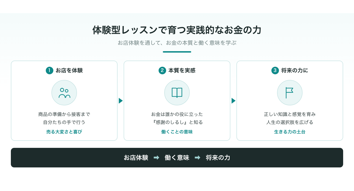 体験型レッスンを通して子どもたちの中に育つ実践的な力