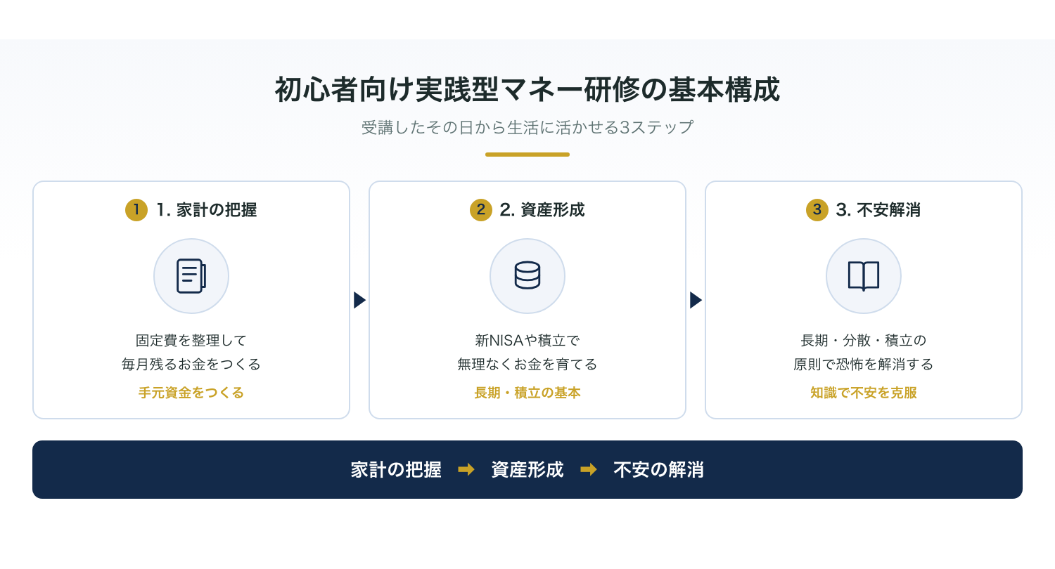 初心者向け実践型マネー研修の基本構成(家計把握・資産形成・不安解消)