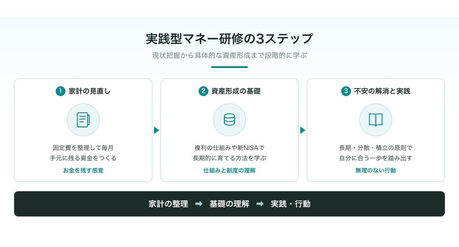 対象層別の主な課題と研修推奨テーマの整理
