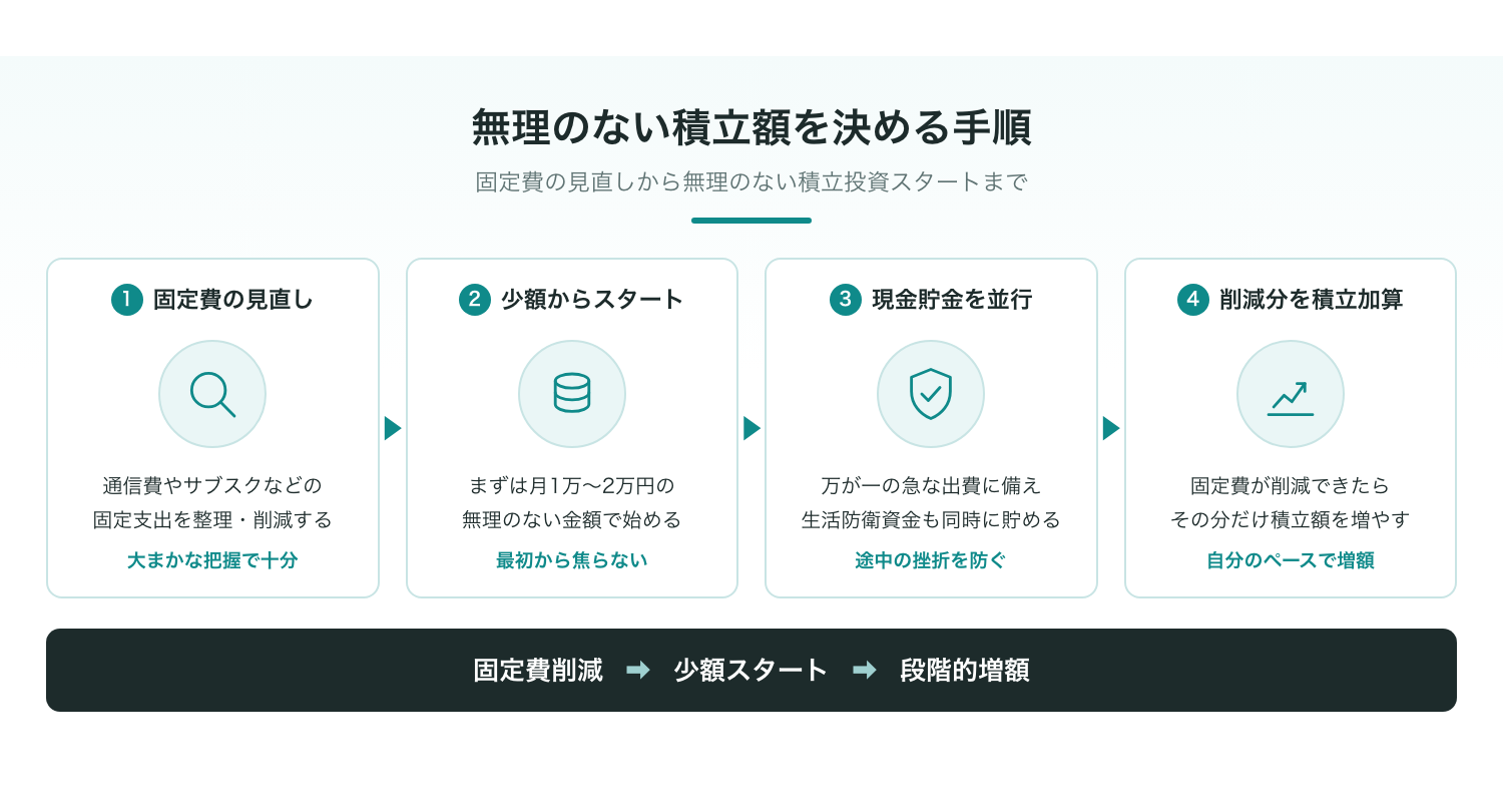 固定費の見直しから無理のない積立金額を設定するまでの流れ