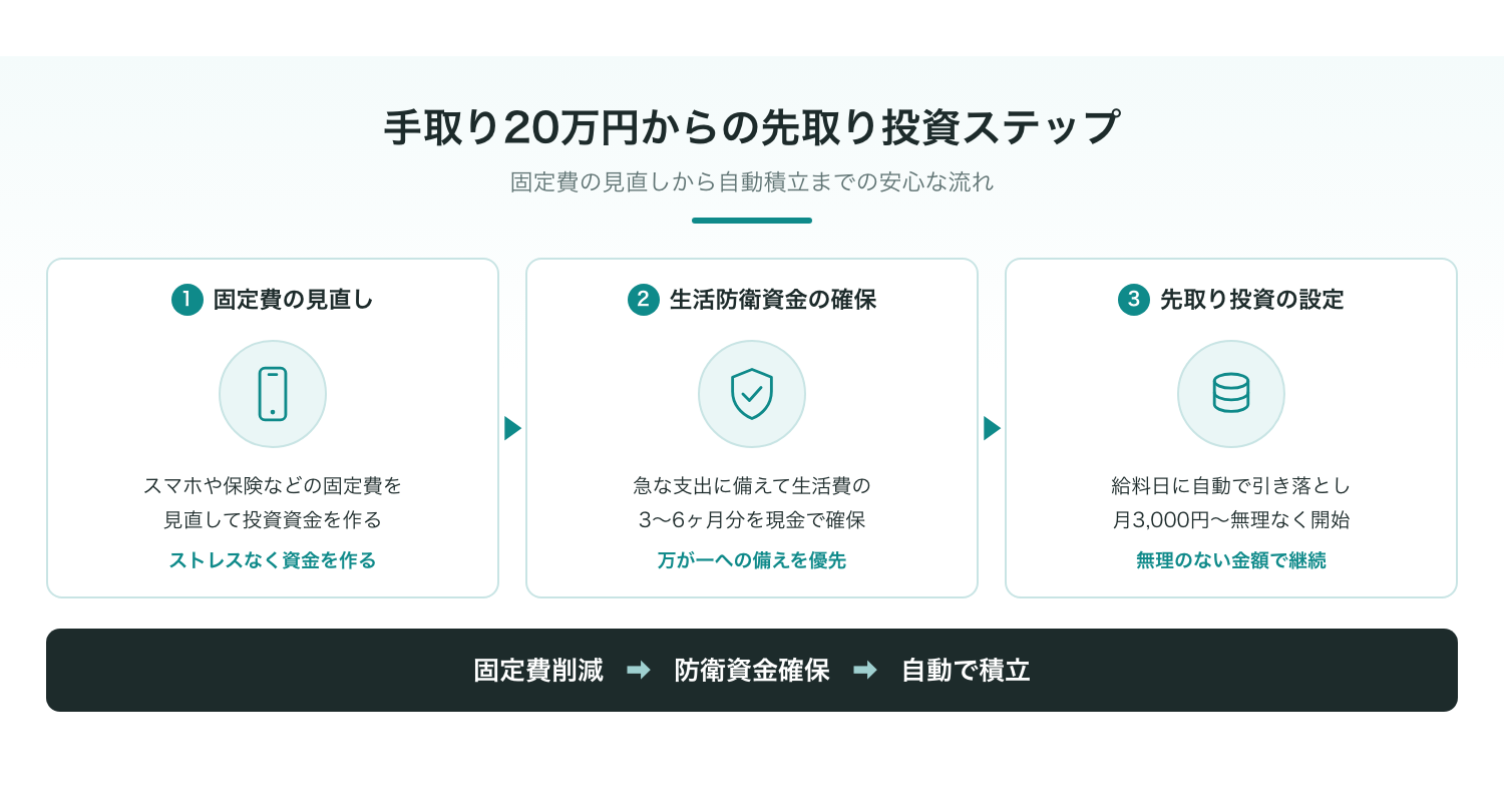 固定費の見直しから無理のない先取り投資への流れ