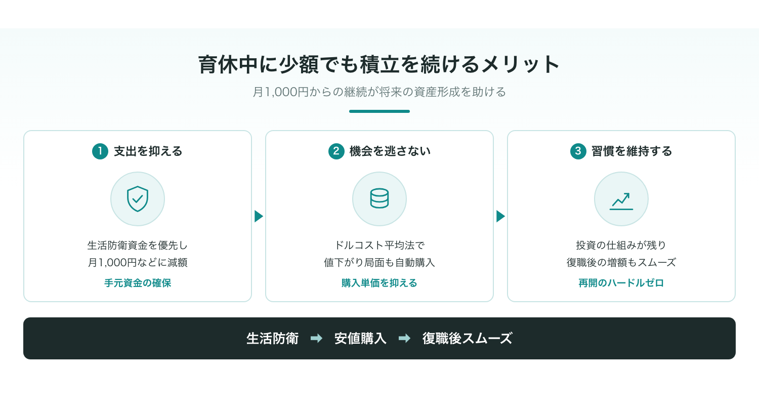少額でも投資を継続することでドルコスト平均法と運用の習慣を維持するイメージ