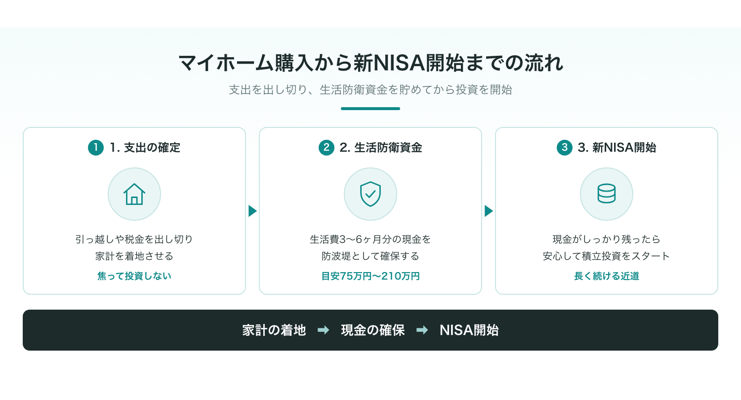 マイホーム購入後の家計試運転から新NISA開始までのステップ