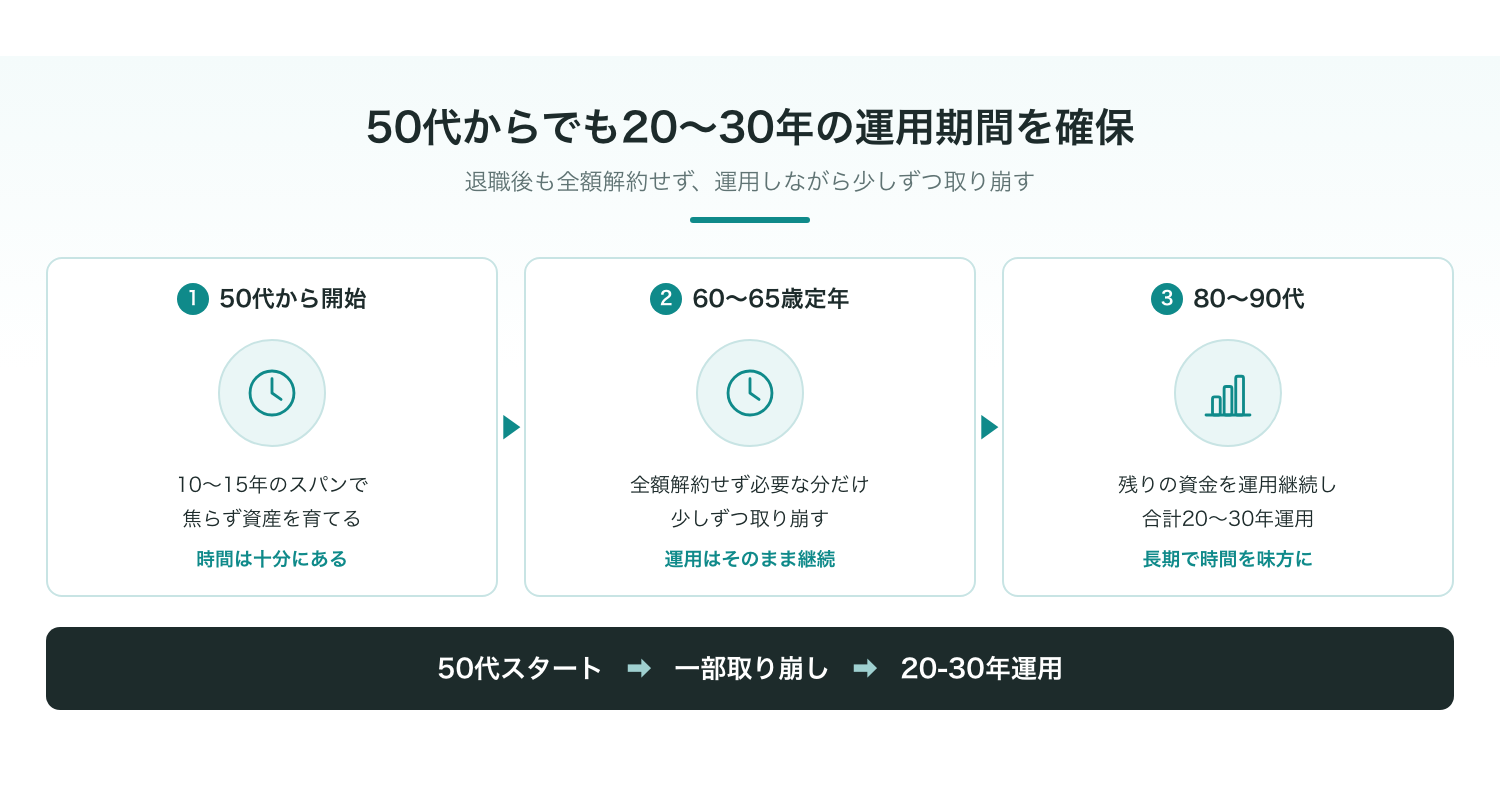 50代からでも20〜30年の運用期間が確保できるイメージ