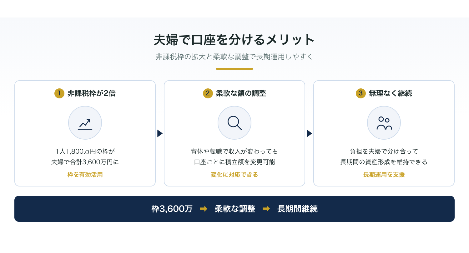 夫婦で口座を分けるメリットと非課税枠のイメージ