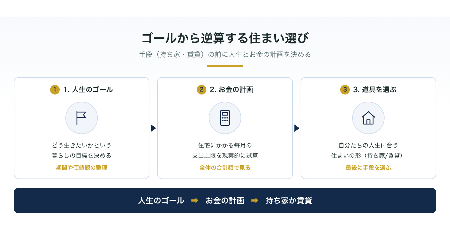 ゴールから逆算する住まい選びの考え方