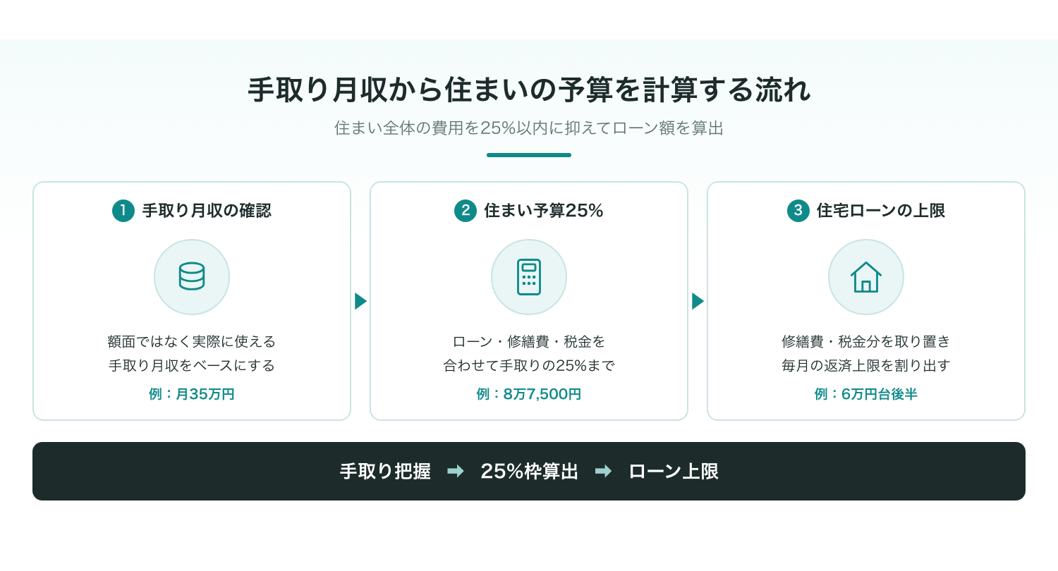 手取り月収から住まい全体の費用を25%以内に抑える計算イメージ