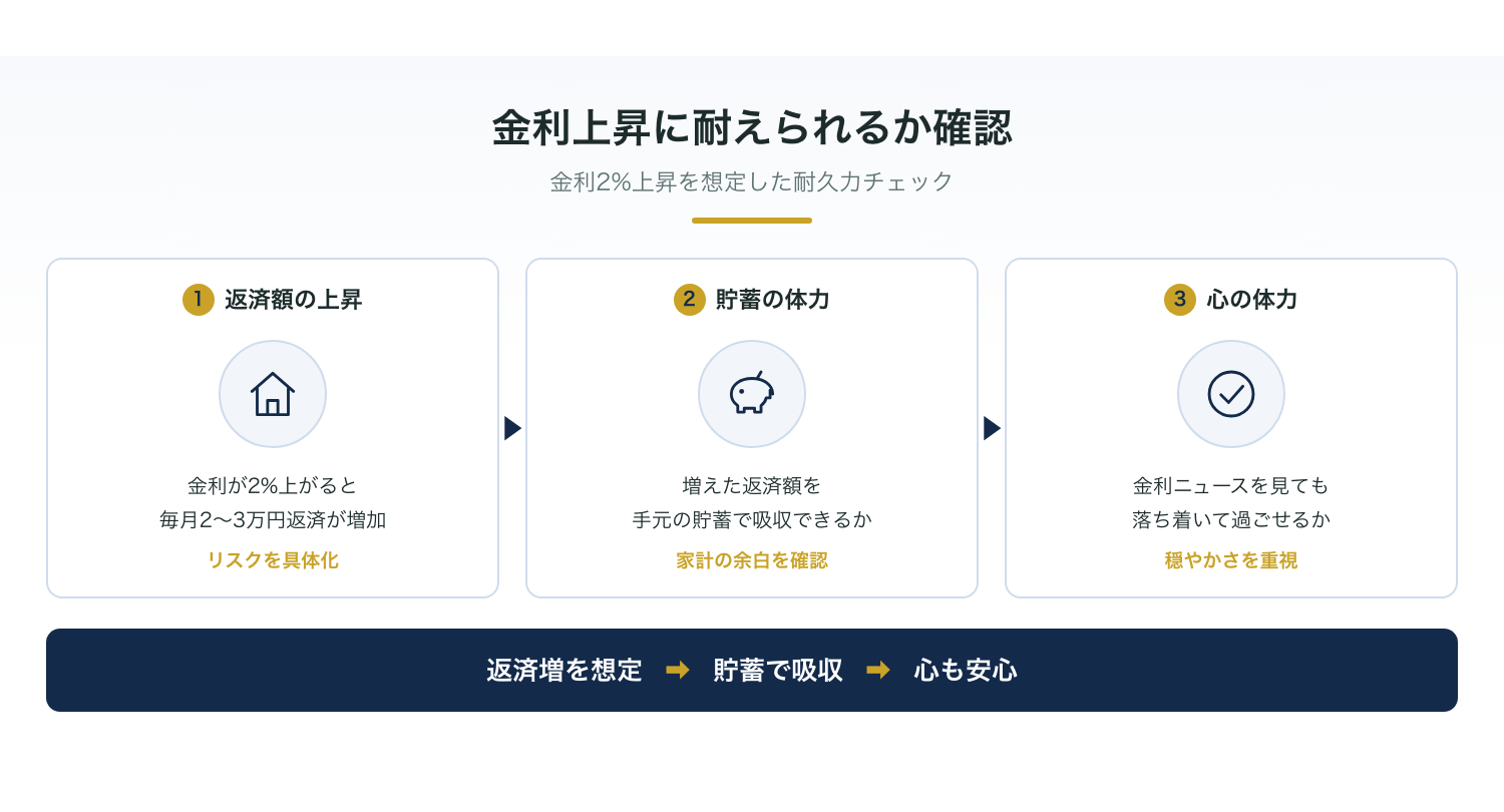 金利が2%上昇したときの返済額シミュレーションのイメージ