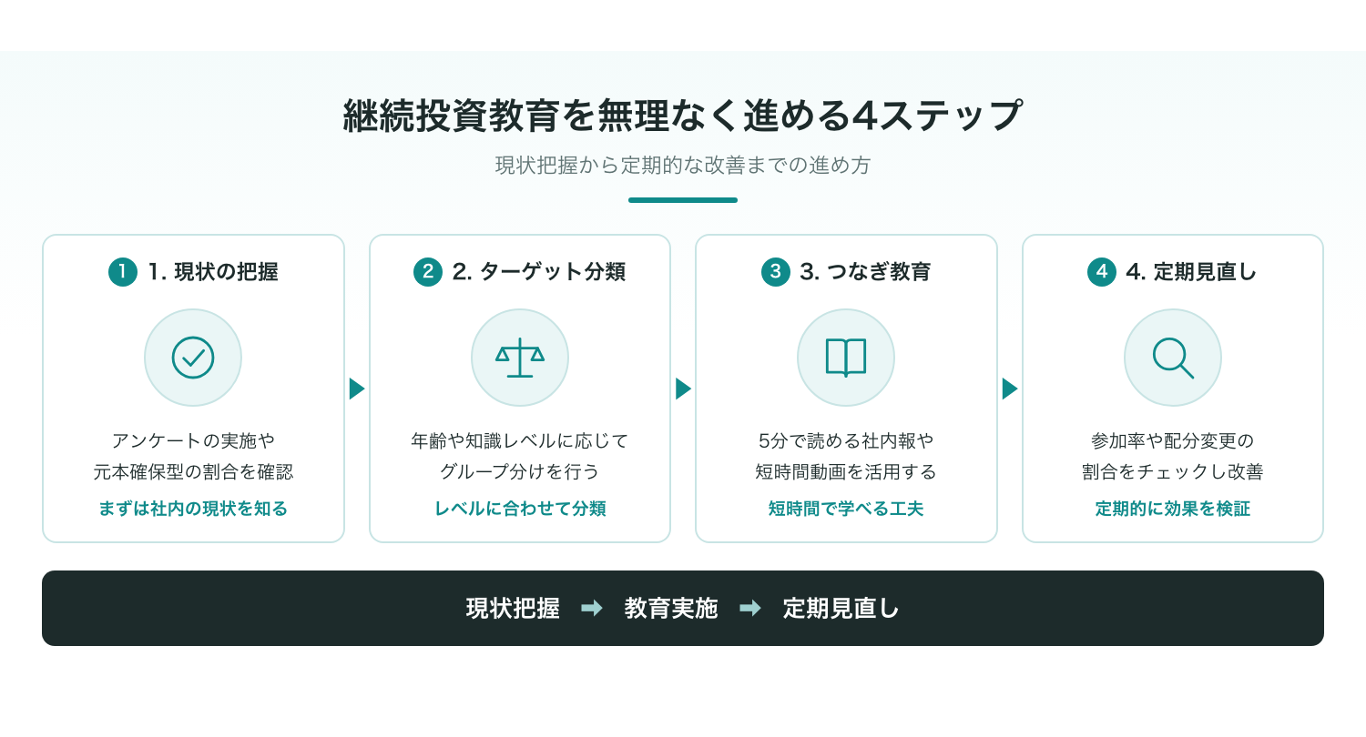 継続投資教育を無理なく進める4つのステップ
