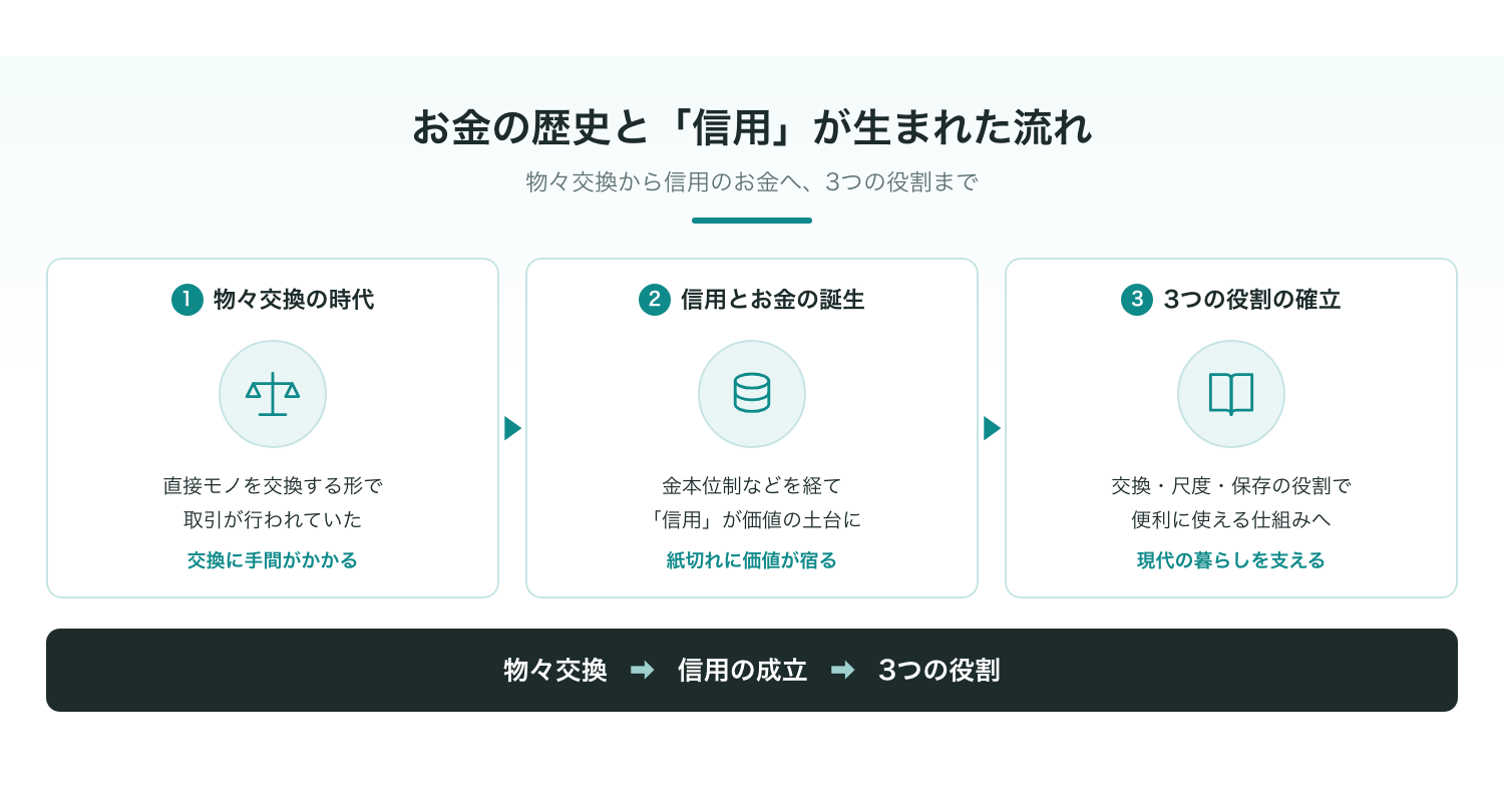 お金の歴史と信用の成り立ち