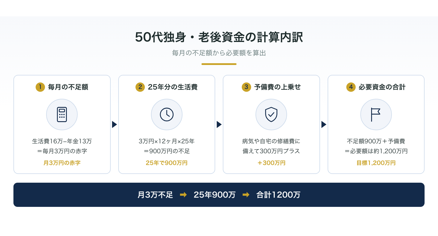 50代独身に必要な老後資金の計算内訳