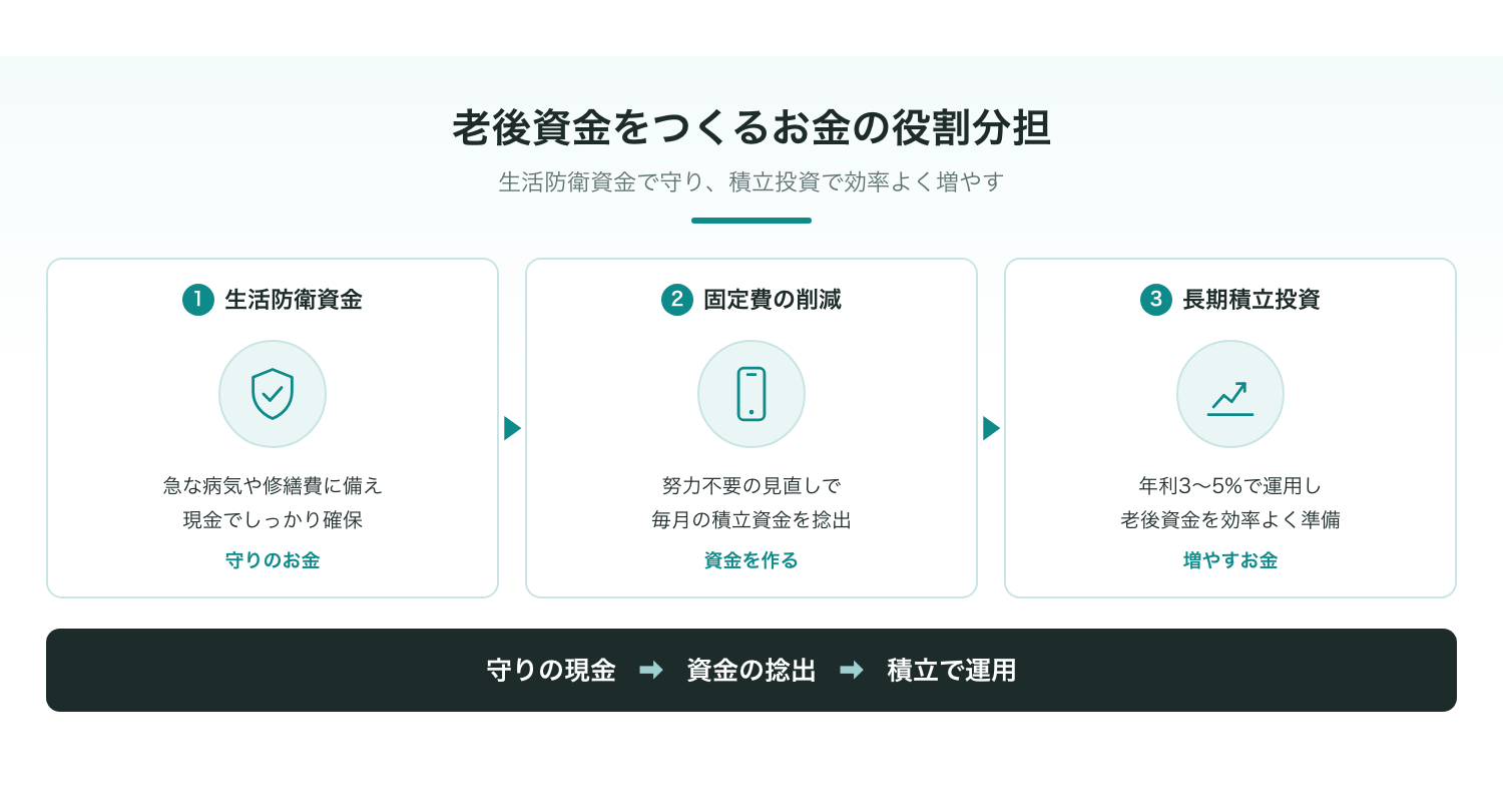 生活防衛資金と投資資金の適切なバランス