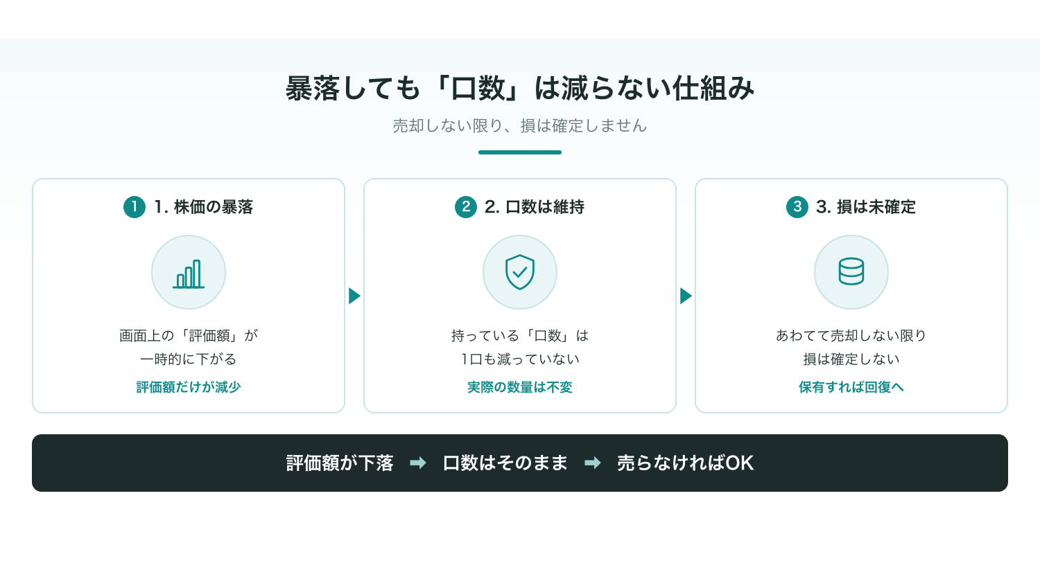 暴落時における口数と評価額の仕組み。売却しない限り口数は減らない