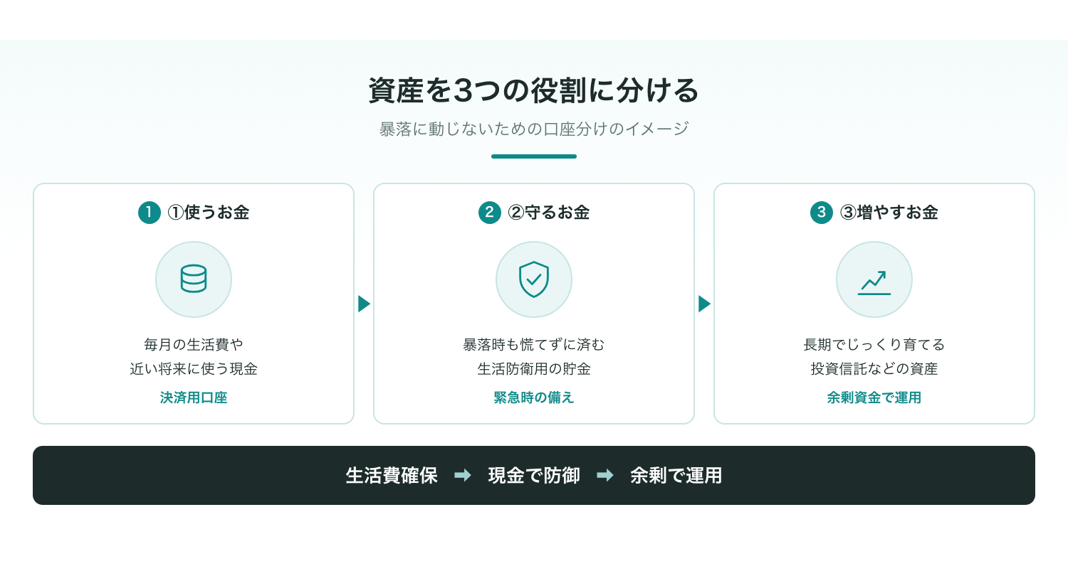 資産を「使う」「守る」「増やす」の3つの口座に分けるイメージ