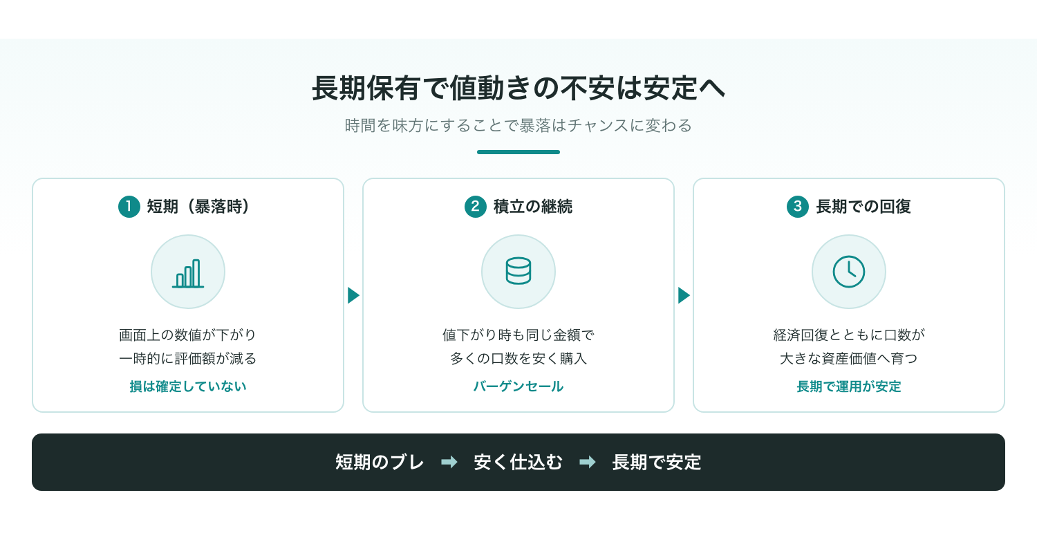 保有期間の長さと運用の安定感。長期になればなるほど振れ幅は収束する