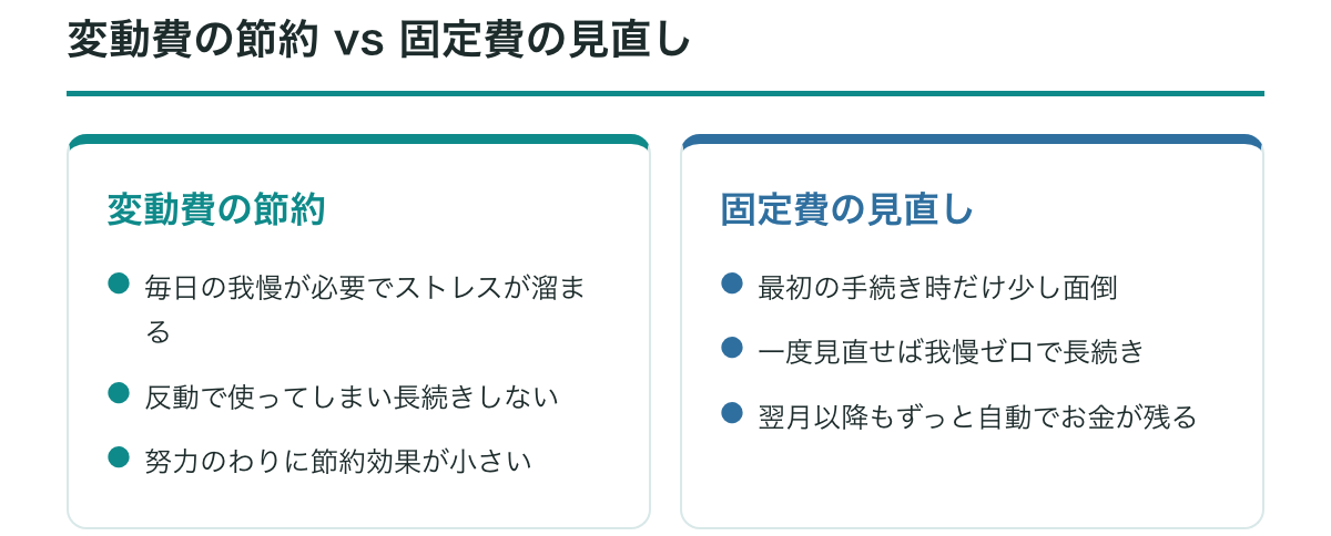 変動費の我慢と固定費見直しのストレスと削減効果の違い