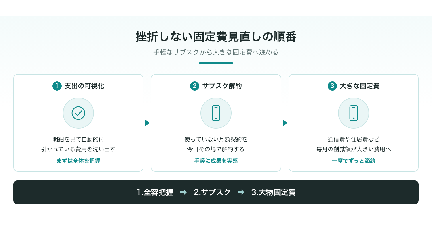 手付けやすいサブスク解除から大きな固定費見直しへのステップ