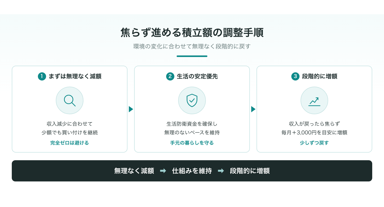 焦らず段階的に積立額を調整するイメージ