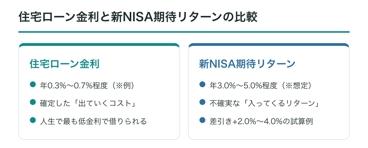 住宅ローン金利と新NISA期待リターンの比較イメージ