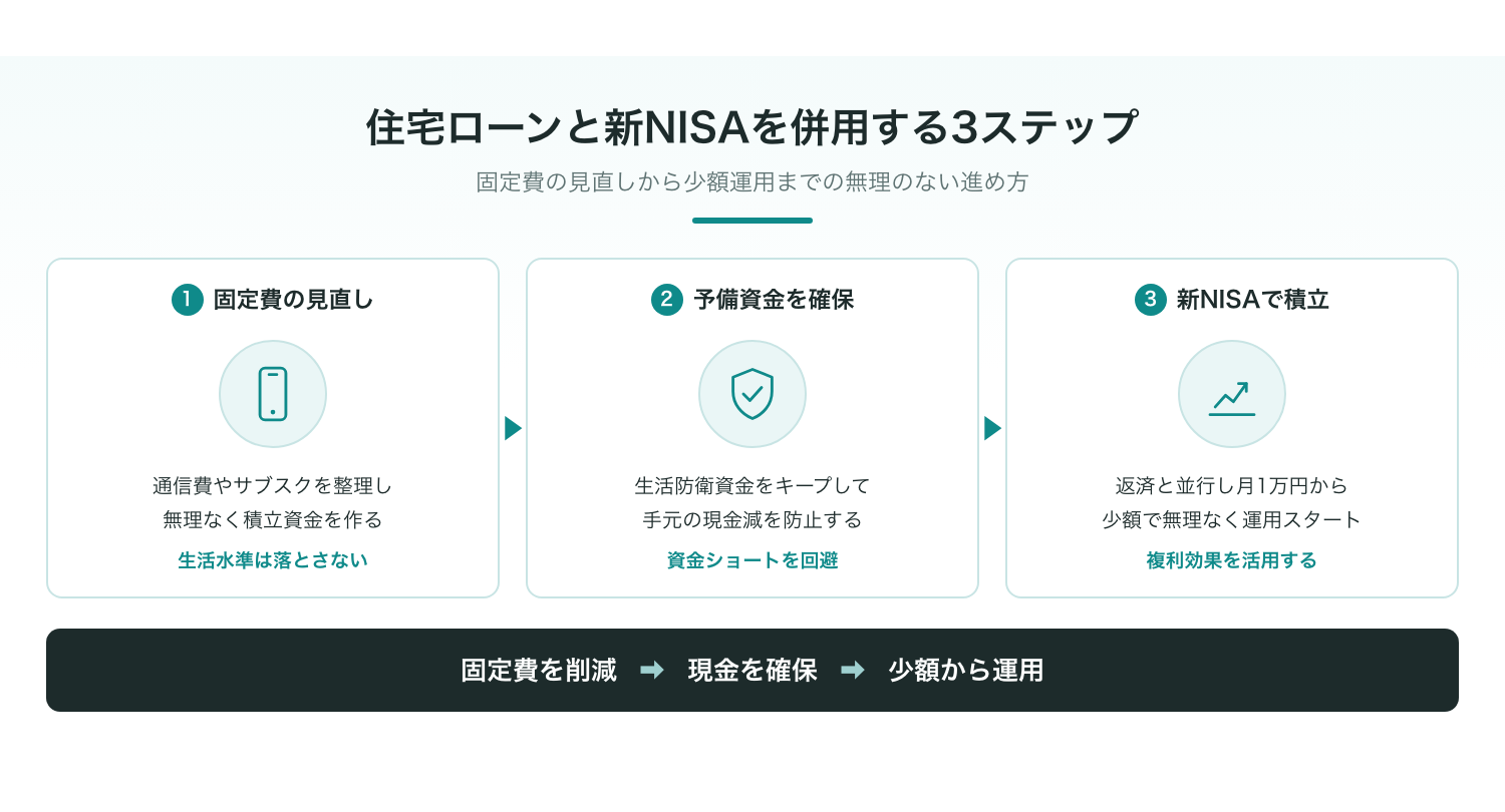 家計の見直しと資産づくりの3ステップ