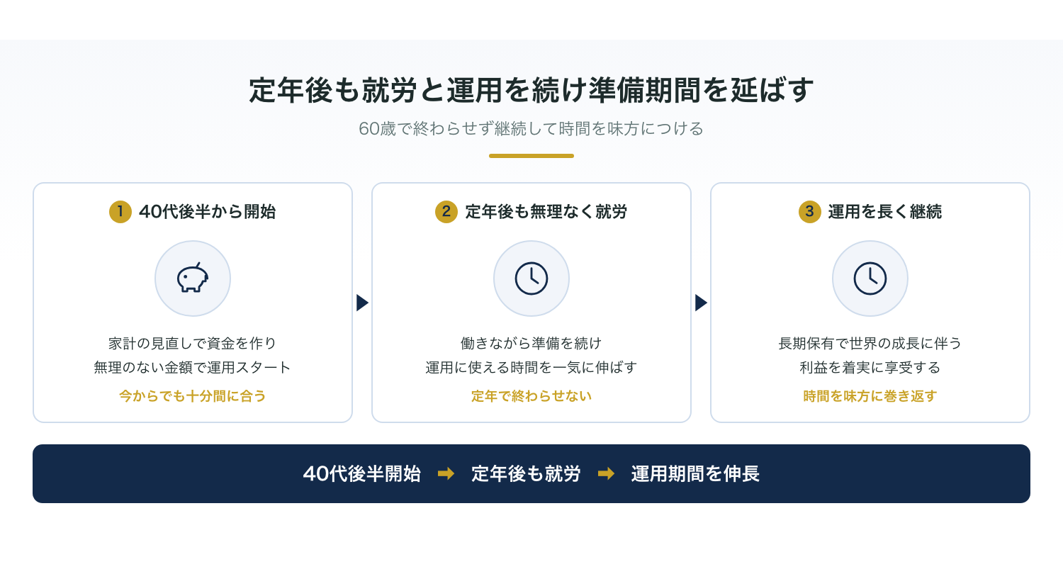 定年後も無理のない運用と就労を続けることで、老後資金の準備期間を伸ばせる