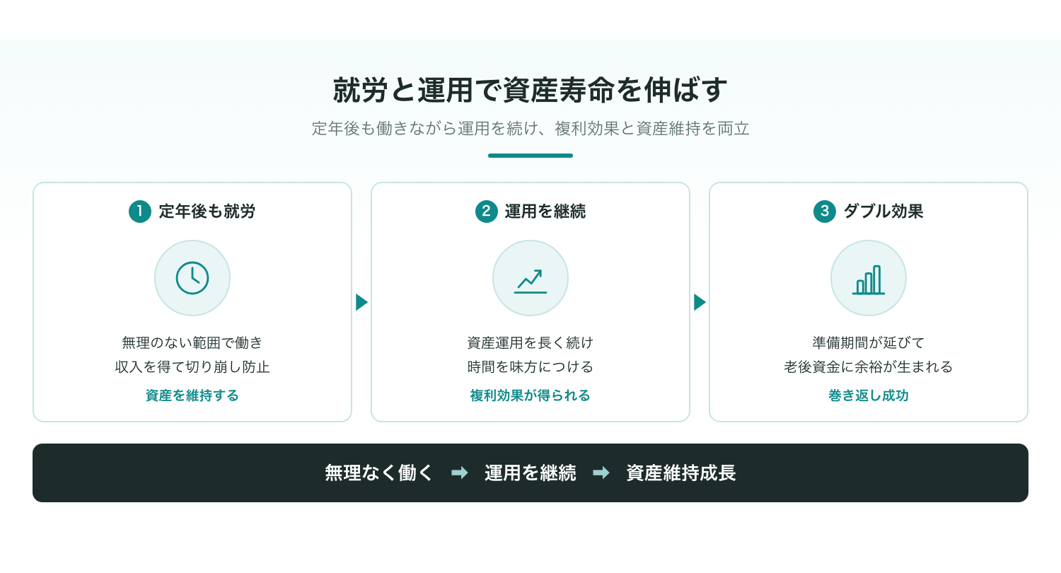 定年後の就労と長期運用を組み合わることで複利効果と資産維持のダブル効果が得られる
