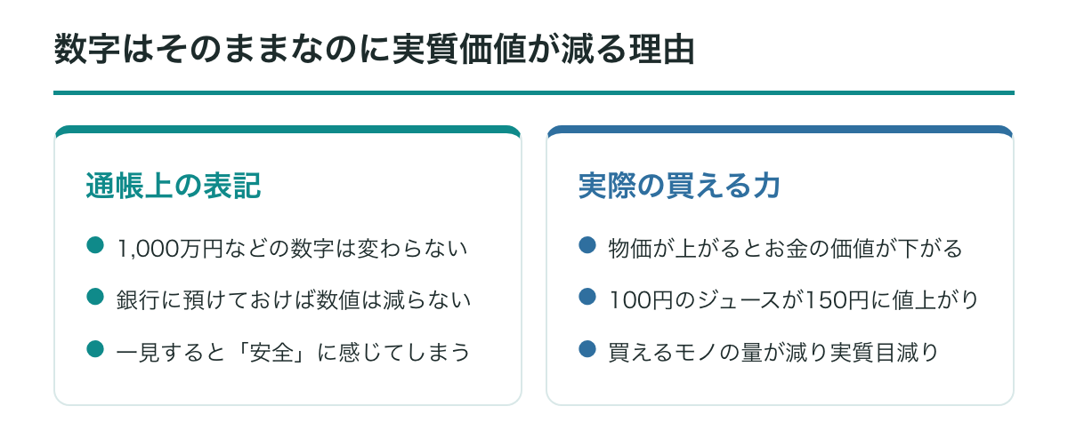 預金口座に放置したお金が物価上昇によって目減りするイメージ