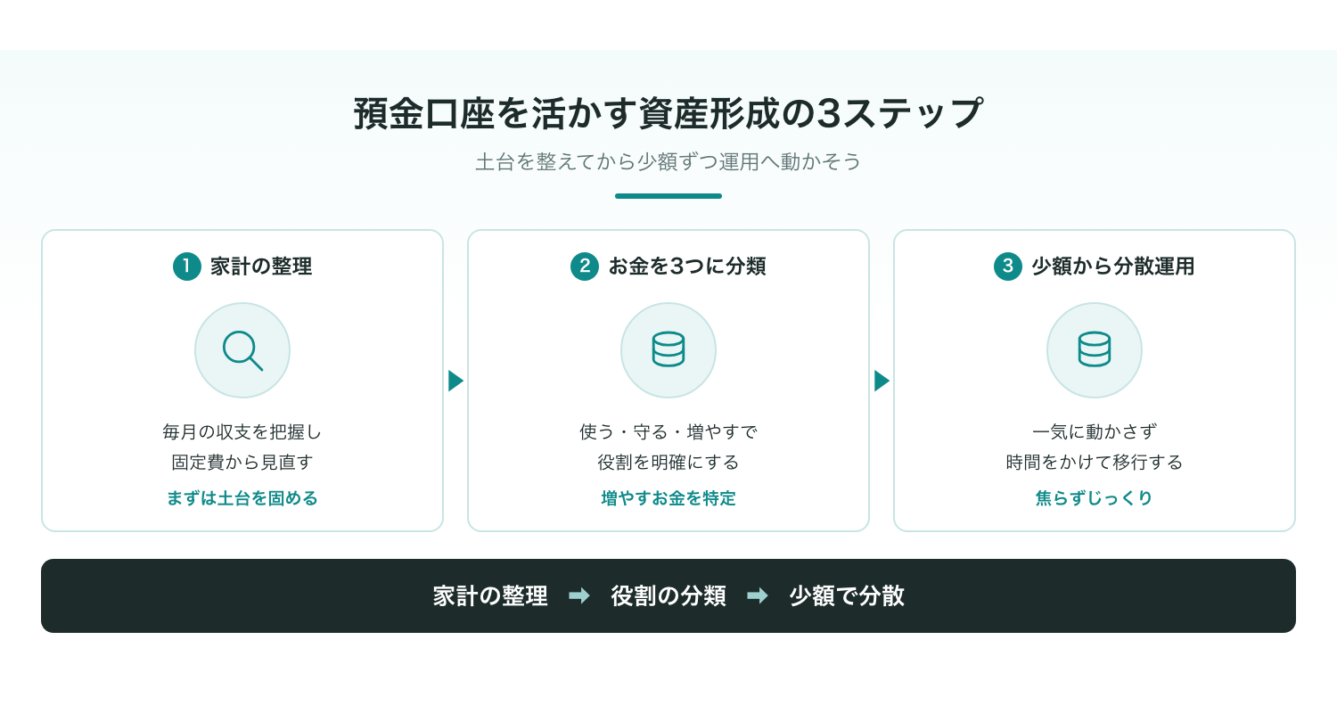 少額から時間と金額を分散させてじっくり運用するイメージ