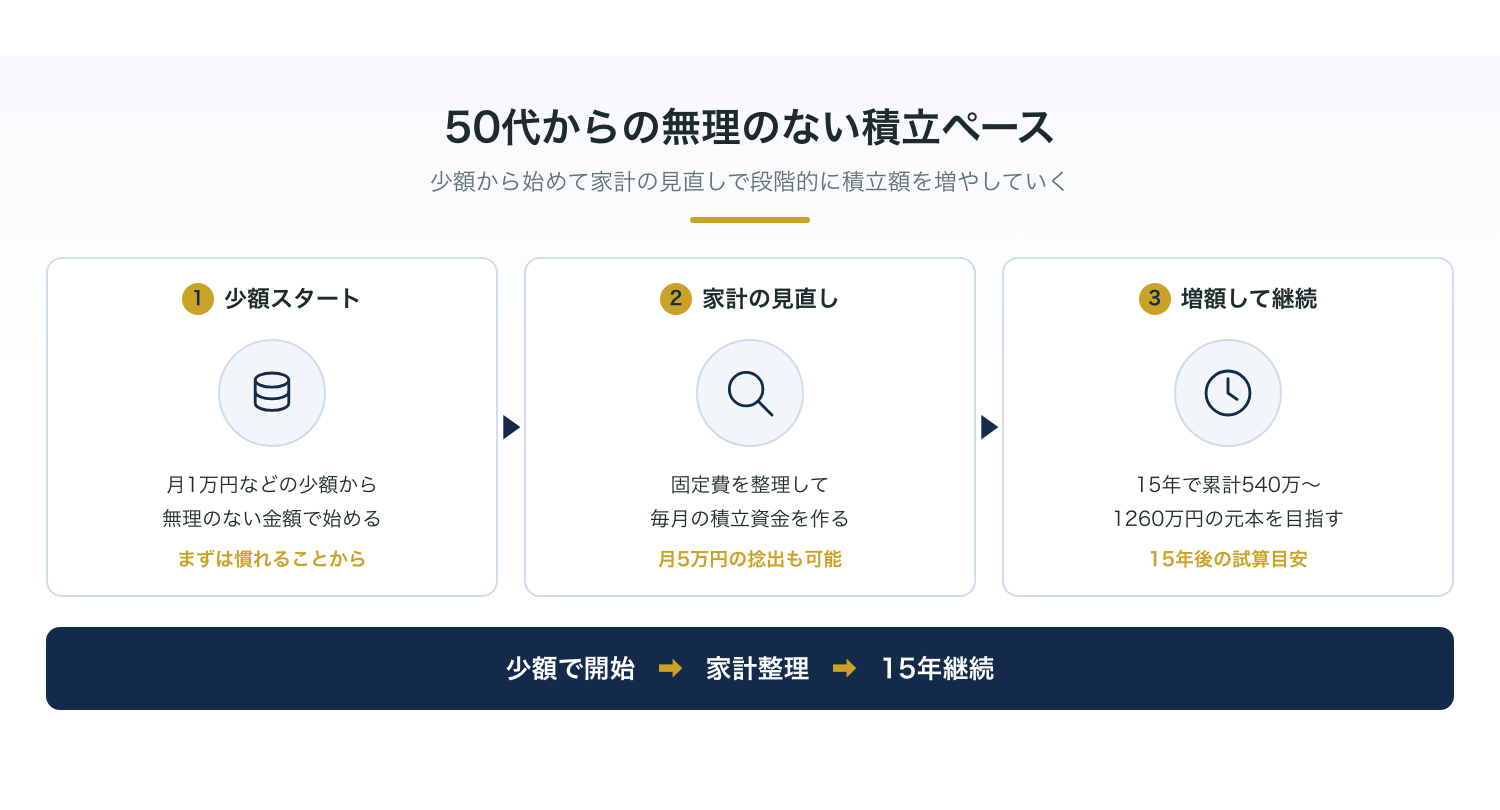 50代からの無理のない積立ペースと試算の目安