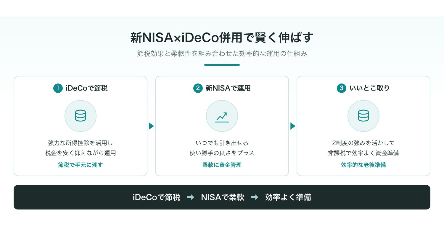 新NISAとiDeCoを組み合わせた効率的な運用の仕組み