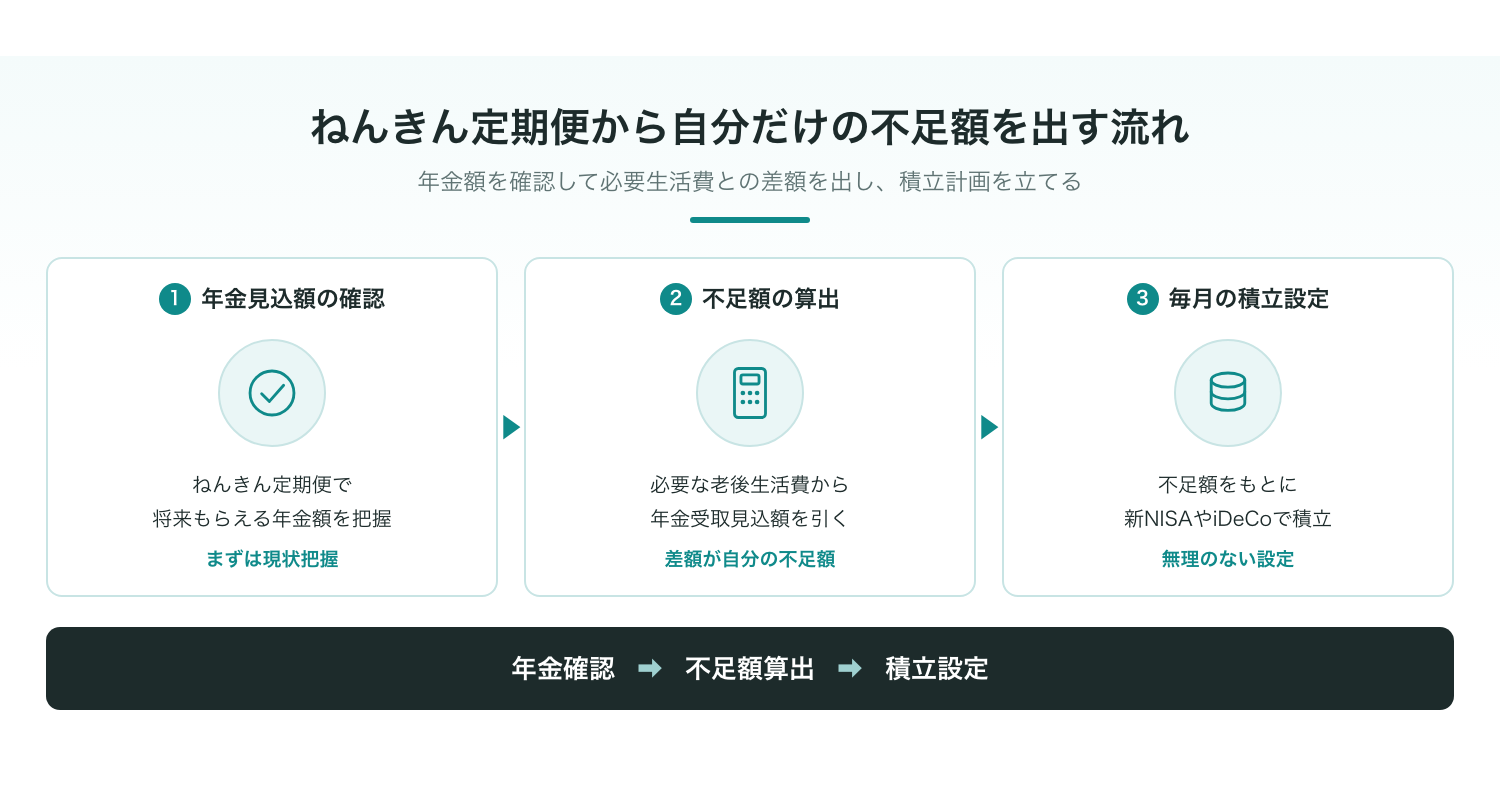 ねんきん定期便を活用した自分だけの不足額算出の流れ