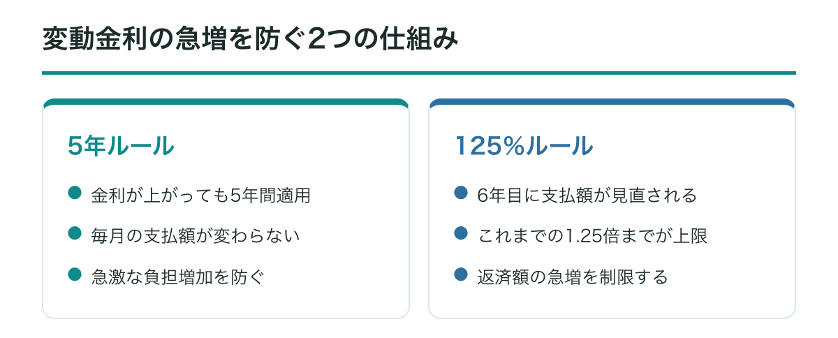 変動金利の急激な負担増を防ぐ2つの仕組み