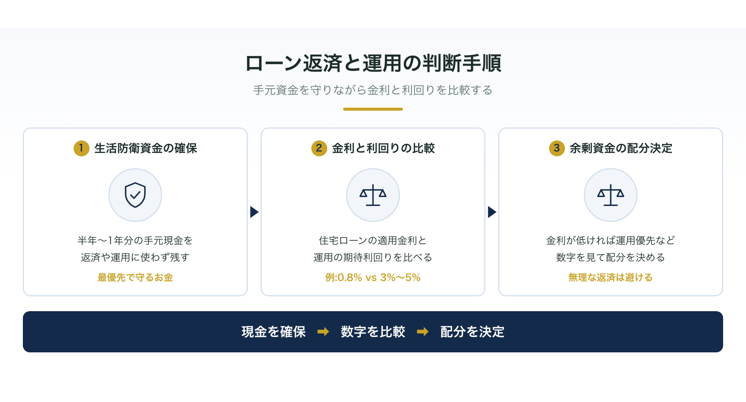 ローン金利と期待利回りのバランス