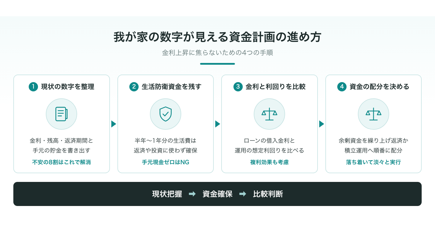 我が家の数字が見える資金計画の進め方
