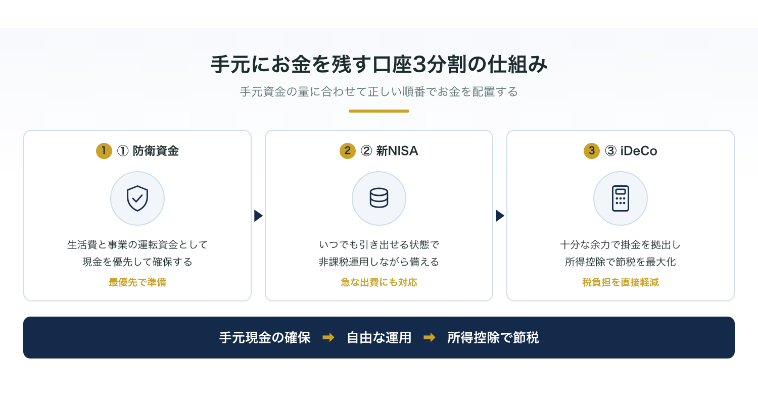 手元にお金を残す口座3分割の仕組み