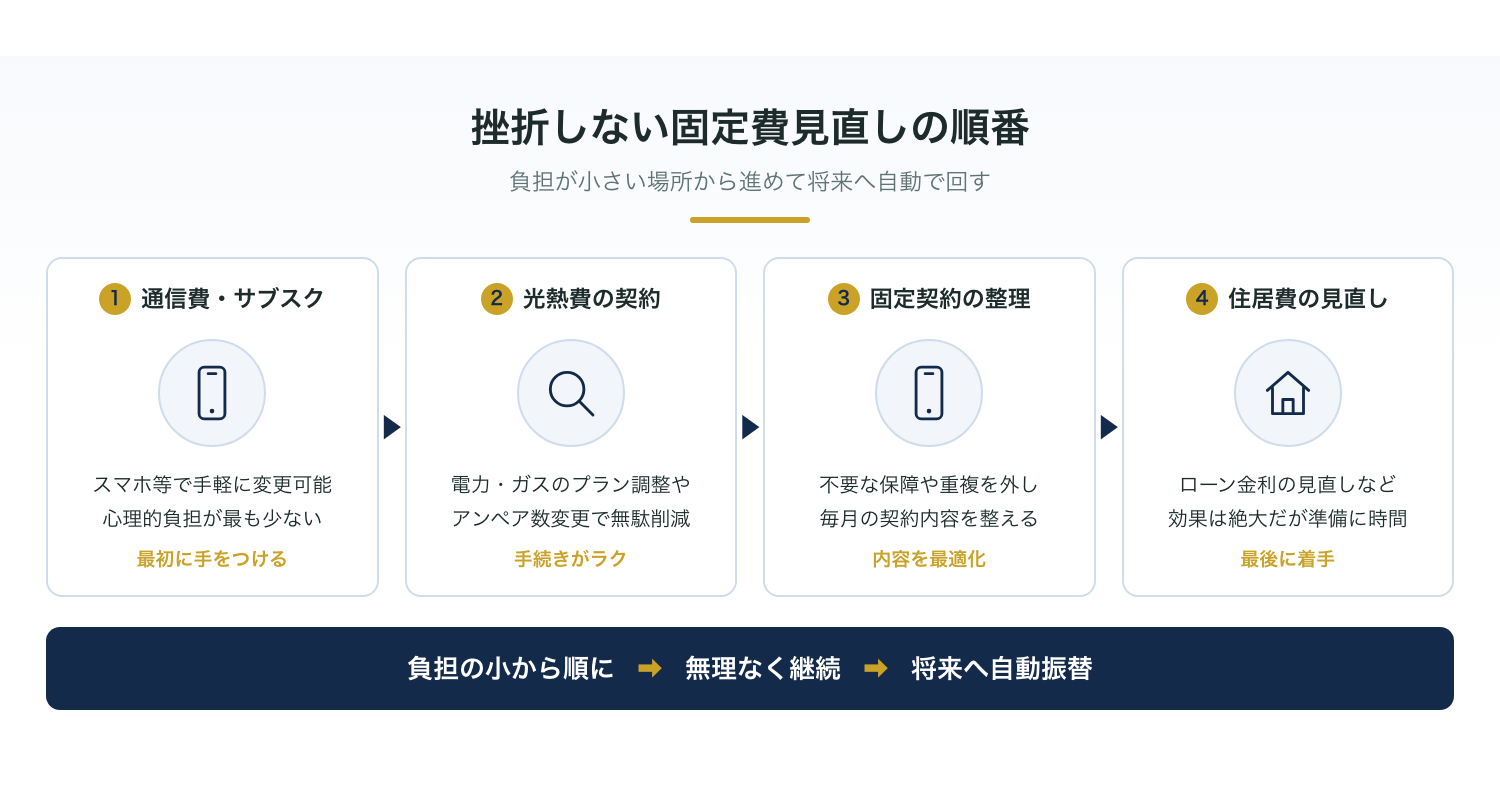 固定費を見直すときの挫折を防ぐ手順