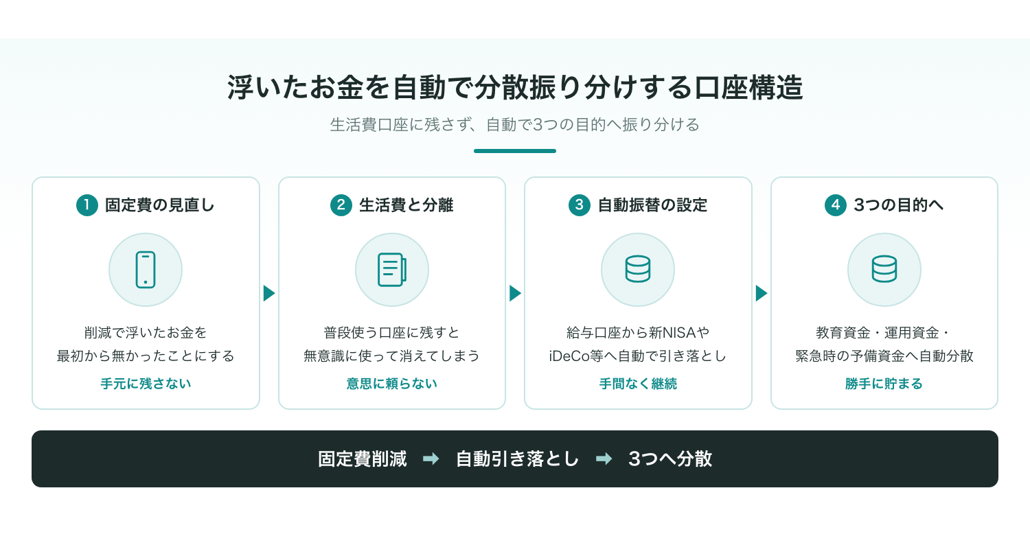 浮いたお金を自動で分散して振り分ける口座構造