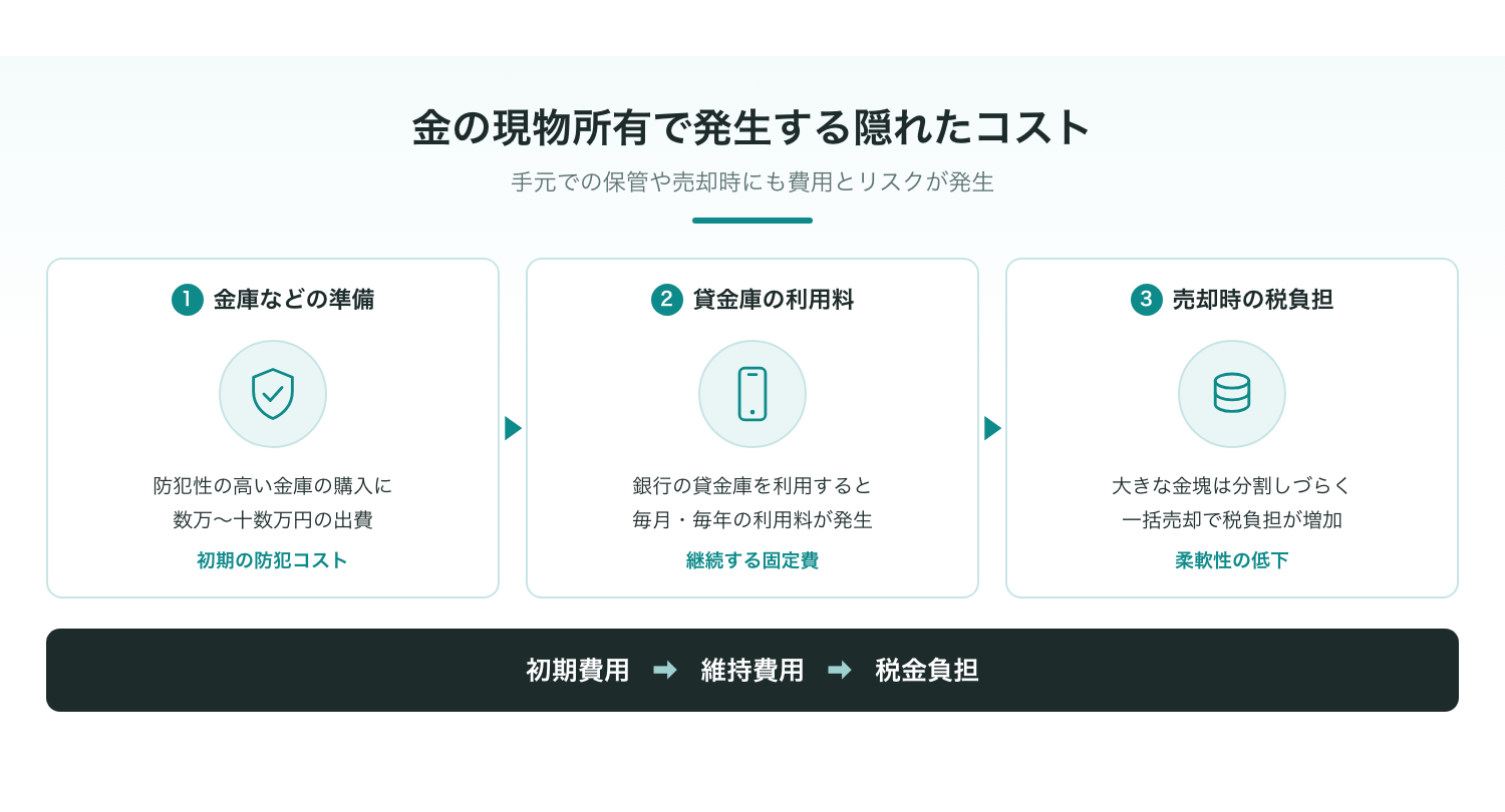 現物所有で発生する隠れた保管・管理コスト