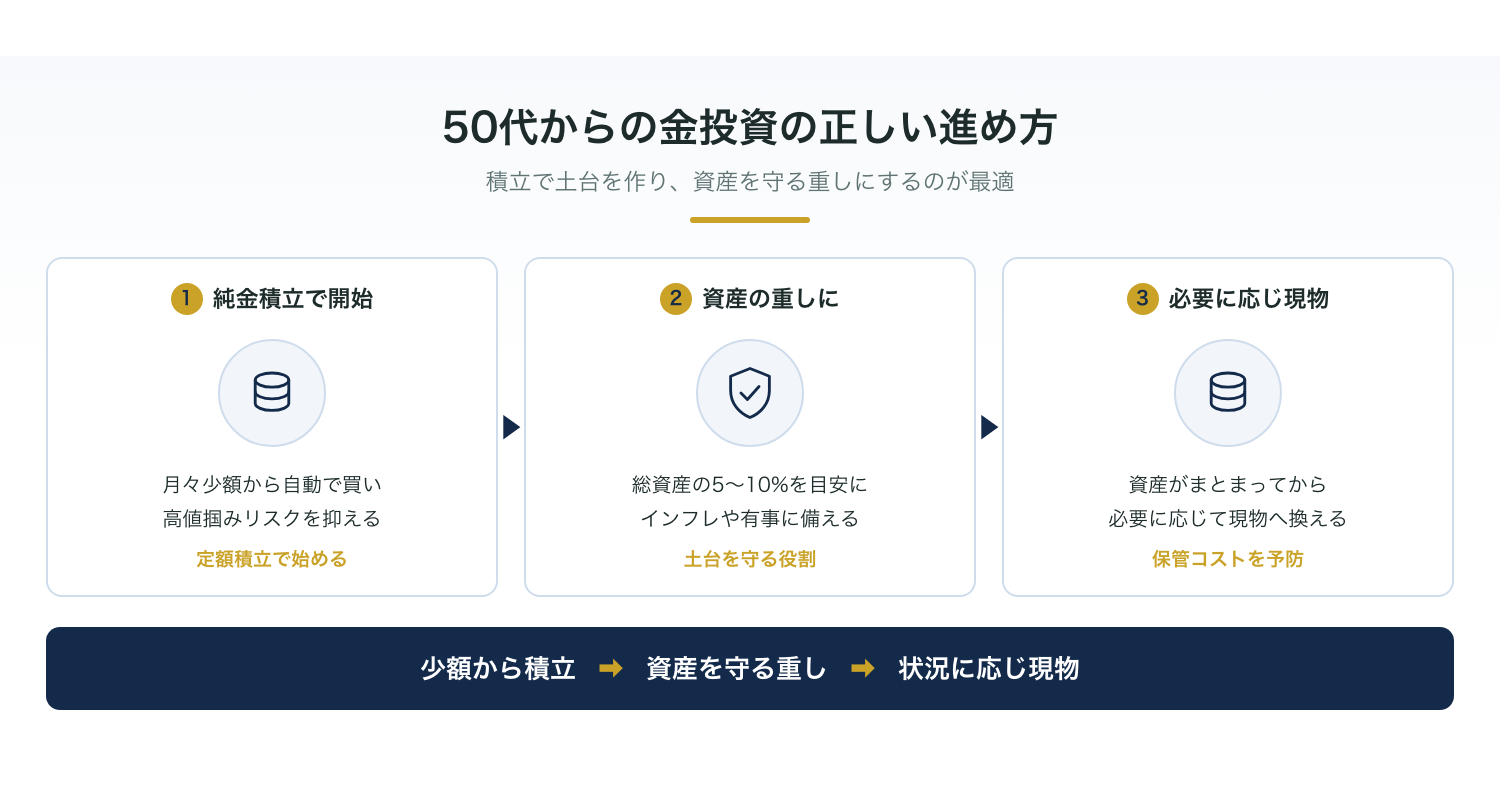 資産全体における金の役割（土台を守る重しのイメージ）