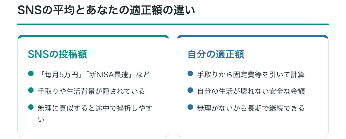 SNSの平均金額と自分の適正額のギャップを示した図